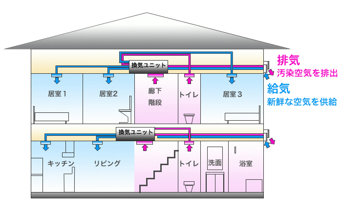 第1種換気システム