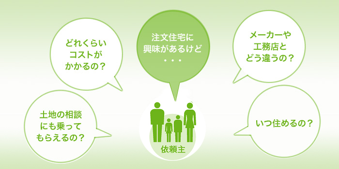 土地や費用などよくある4つの質問