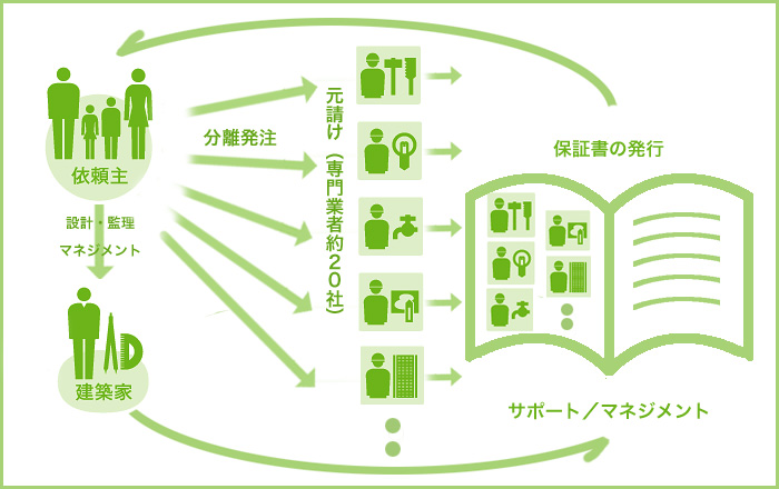 建物の保証