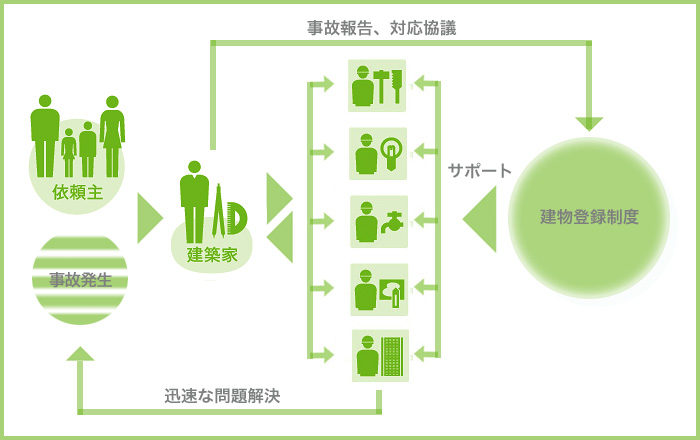 建物登録制度
