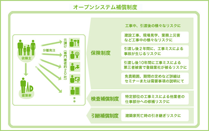 補償制度の三本柱