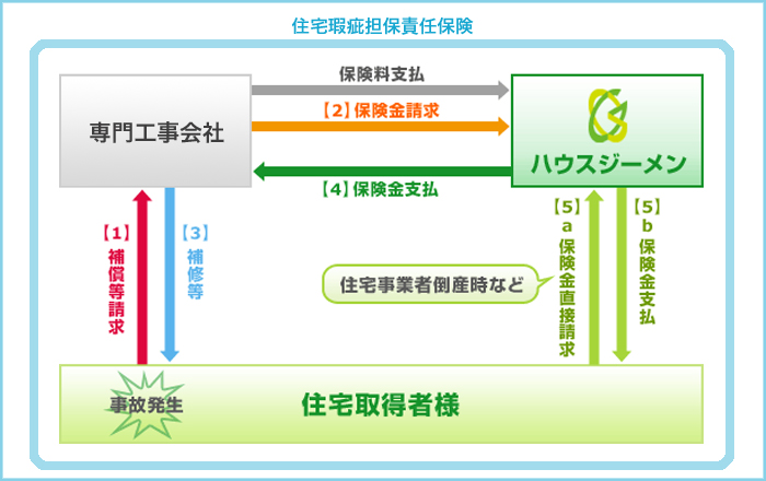 瑕疵担保責任保険
